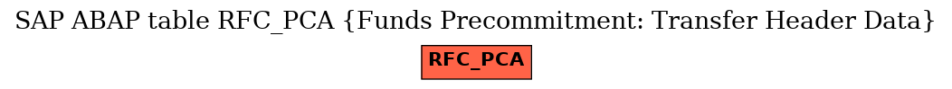 E-R Diagram for table RFC_PCA (Funds Precommitment: Transfer Header Data)