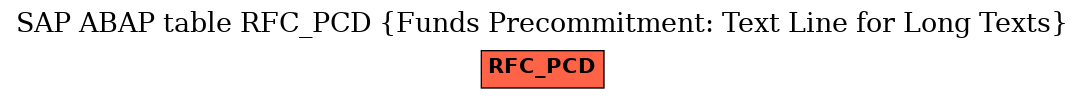 E-R Diagram for table RFC_PCD (Funds Precommitment: Text Line for Long Texts)