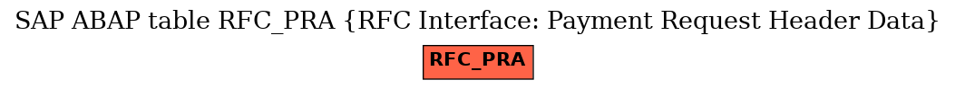 E-R Diagram for table RFC_PRA (RFC Interface: Payment Request Header Data)