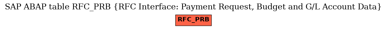E-R Diagram for table RFC_PRB (RFC Interface: Payment Request, Budget and G/L Account Data)