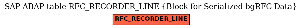 E-R Diagram for table RFC_RECORDER_LINE (Block for Serialized bgRFC Data)