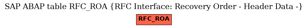 E-R Diagram for table RFC_ROA (RFC Interface: Recovery Order - Header Data -)