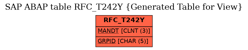 E-R Diagram for table RFC_T242Y (Generated Table for View)