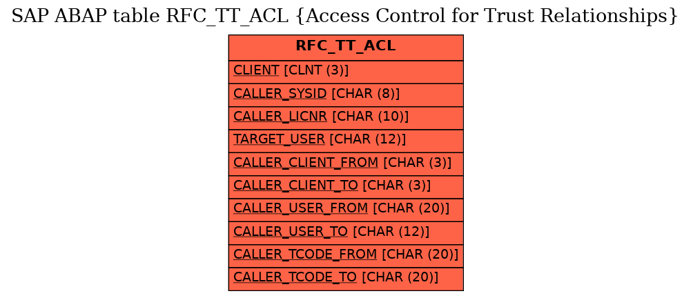 E-R Diagram for table RFC_TT_ACL (Access Control for Trust Relationships)