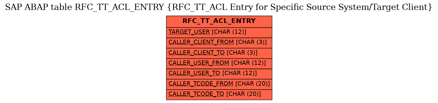 E-R Diagram for table RFC_TT_ACL_ENTRY (RFC_TT_ACL Entry for Specific Source System/Target Client)