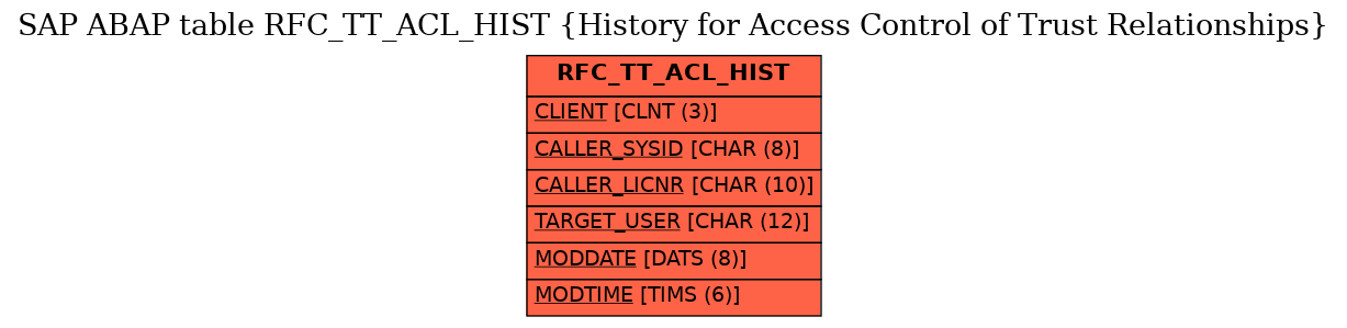 E-R Diagram for table RFC_TT_ACL_HIST (History for Access Control of Trust Relationships)