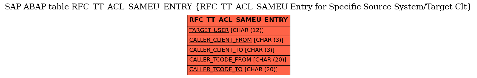 E-R Diagram for table RFC_TT_ACL_SAMEU_ENTRY (RFC_TT_ACL_SAMEU Entry for Specific Source System/Target Clt)