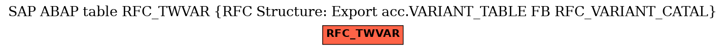 E-R Diagram for table RFC_TWVAR (RFC Structure: Export acc.VARIANT_TABLE FB RFC_VARIANT_CATAL)