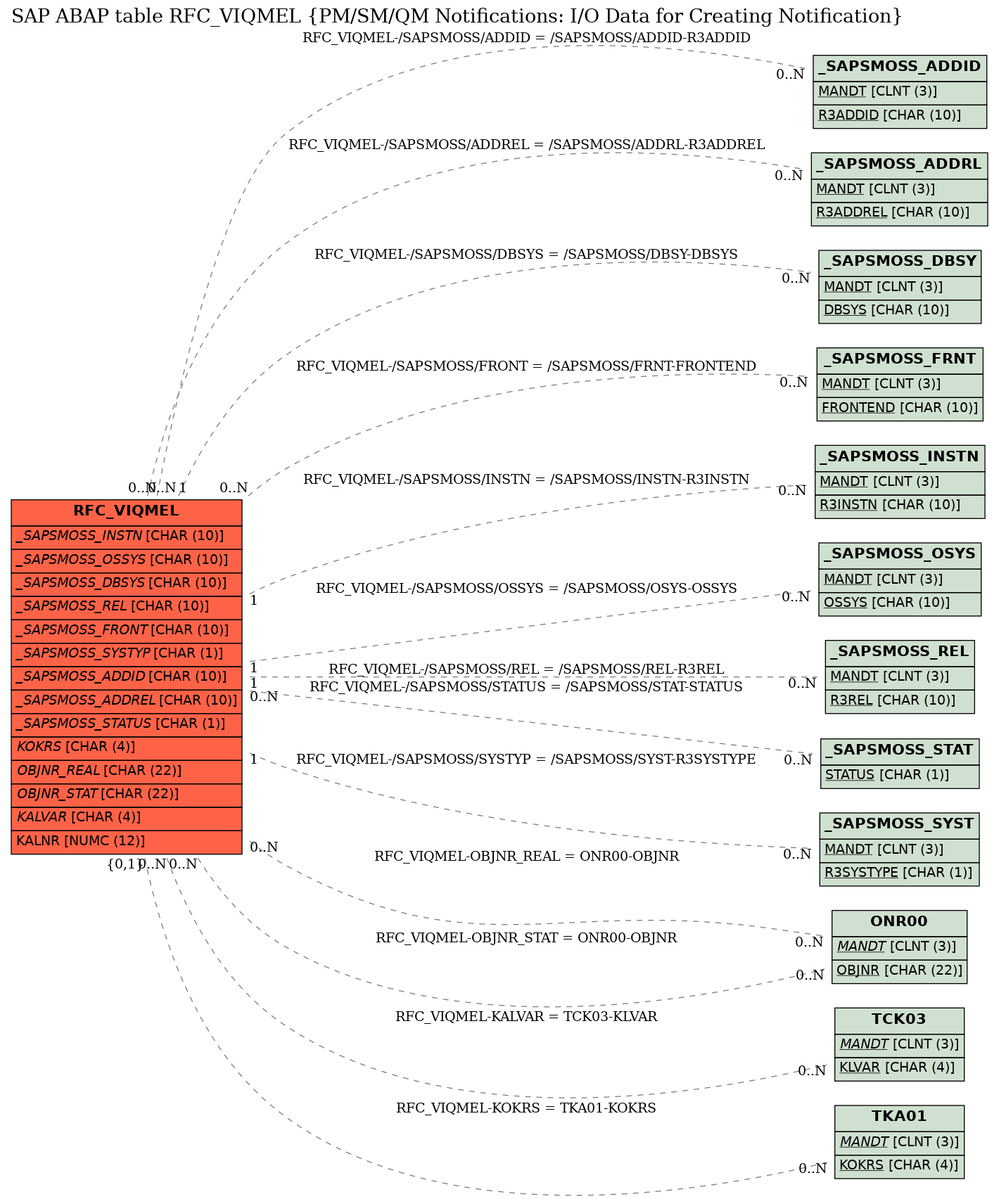 E-R Diagram for table RFC_VIQMEL (PM/SM/QM Notifications: I/O Data for Creating Notification)