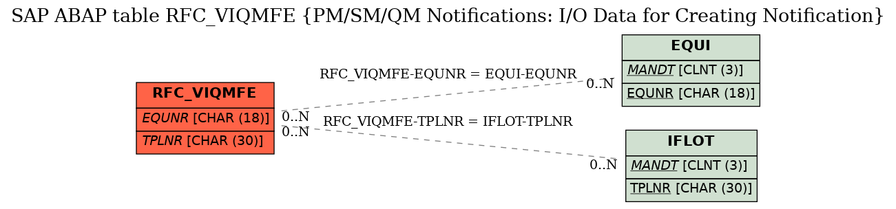 E-R Diagram for table RFC_VIQMFE (PM/SM/QM Notifications: I/O Data for Creating Notification)