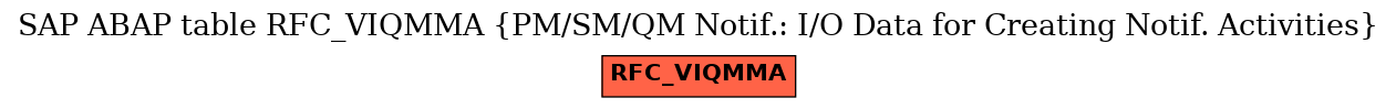 E-R Diagram for table RFC_VIQMMA (PM/SM/QM Notif.: I/O Data for Creating Notif. Activities)