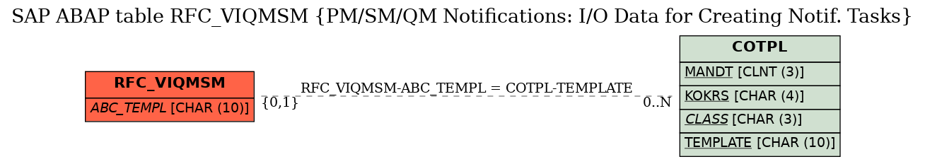 E-R Diagram for table RFC_VIQMSM (PM/SM/QM Notifications: I/O Data for Creating Notif. Tasks)