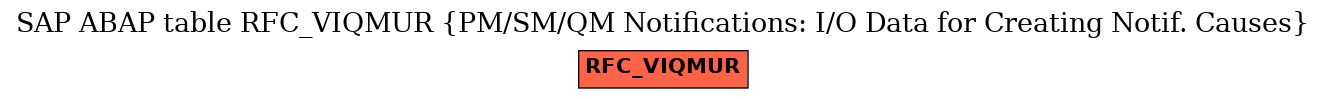 E-R Diagram for table RFC_VIQMUR (PM/SM/QM Notifications: I/O Data for Creating Notif. Causes)