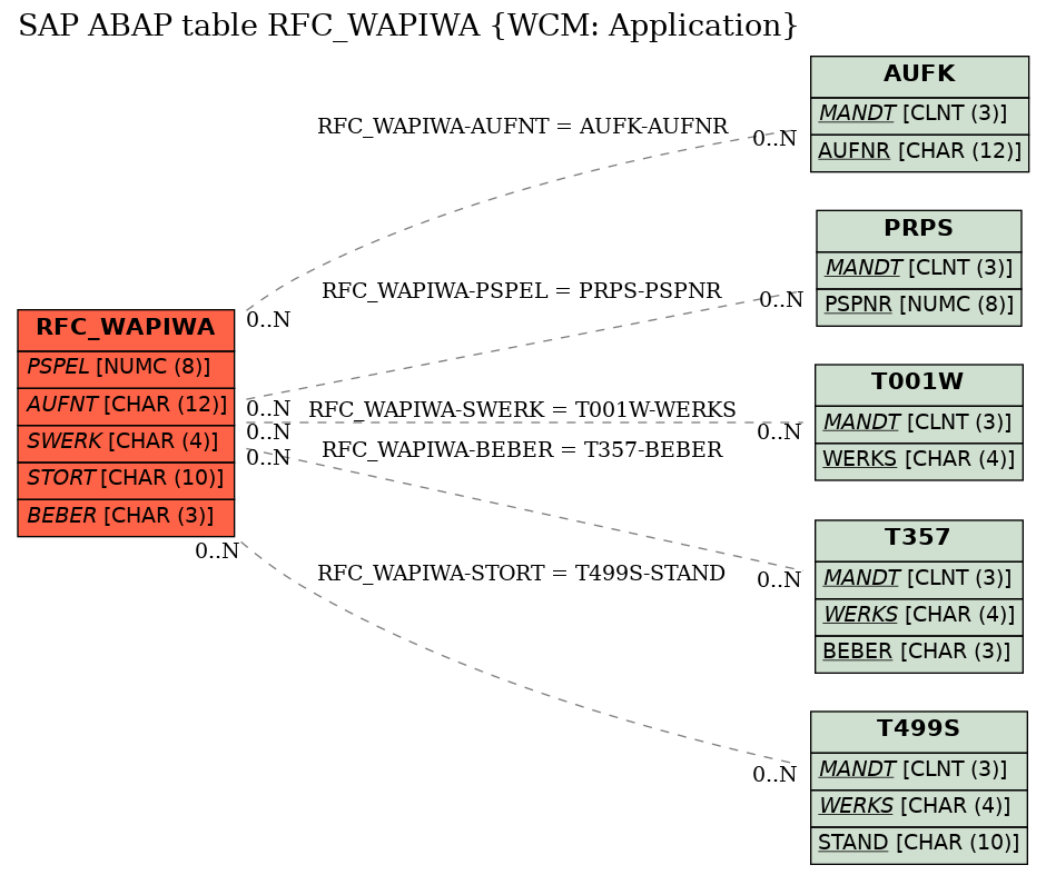 E-R Diagram for table RFC_WAPIWA (WCM: Application)