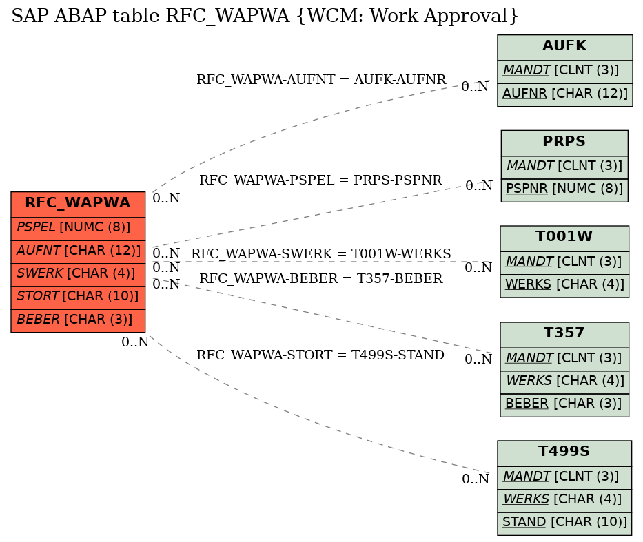 E-R Diagram for table RFC_WAPWA (WCM: Work Approval)