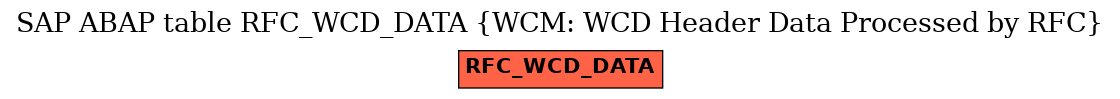 E-R Diagram for table RFC_WCD_DATA (WCM: WCD Header Data Processed by RFC)