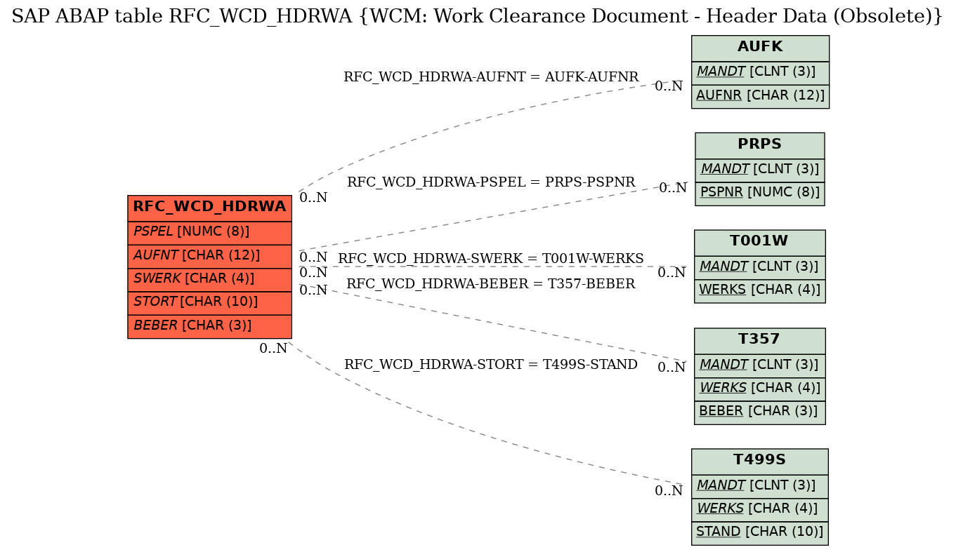 E-R Diagram for table RFC_WCD_HDRWA (WCM: Work Clearance Document - Header Data (Obsolete))