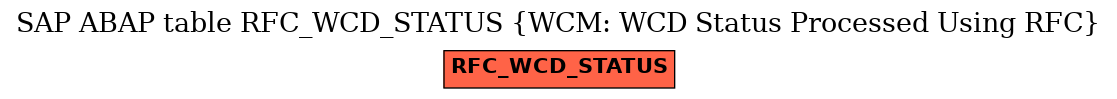 E-R Diagram for table RFC_WCD_STATUS (WCM: WCD Status Processed Using RFC)