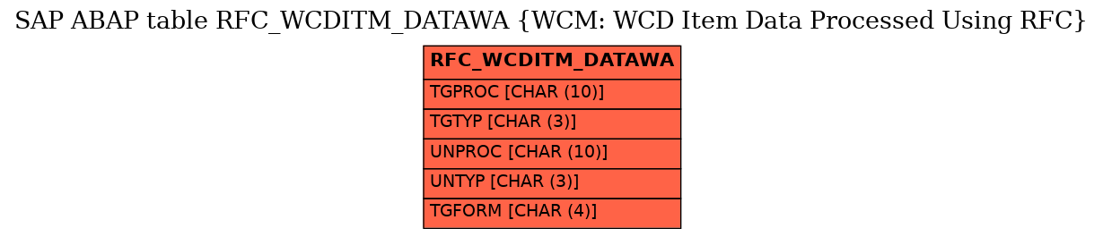 E-R Diagram for table RFC_WCDITM_DATAWA (WCM: WCD Item Data Processed Using RFC)