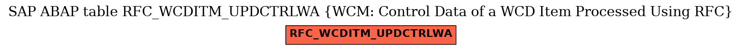 E-R Diagram for table RFC_WCDITM_UPDCTRLWA (WCM: Control Data of a WCD Item Processed Using RFC)