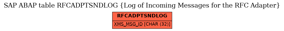 E-R Diagram for table RFCADPTSNDLOG (Log of Incoming Messages for the RFC Adapter)