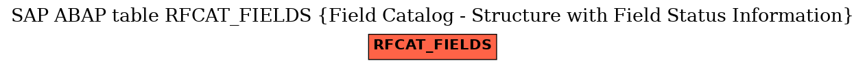 E-R Diagram for table RFCAT_FIELDS (Field Catalog - Structure with Field Status Information)