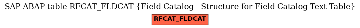 E-R Diagram for table RFCAT_FLDCAT (Field Catalog - Structure for Field Catalog Text Table)