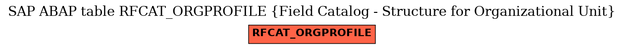 E-R Diagram for table RFCAT_ORGPROFILE (Field Catalog - Structure for Organizational Unit)