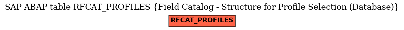 E-R Diagram for table RFCAT_PROFILES (Field Catalog - Structure for Profile Selection (Database))