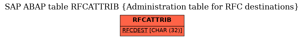 E-R Diagram for table RFCATTRIB (Administration table for RFC destinations)