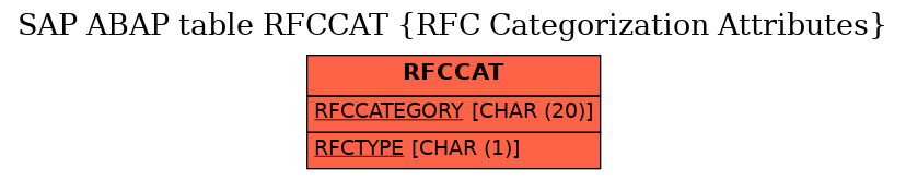 E-R Diagram for table RFCCAT (RFC Categorization Attributes)