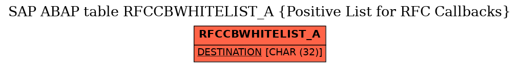 E-R Diagram for table RFCCBWHITELIST_A (Positive List for RFC Callbacks)