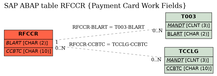 E-R Diagram for table RFCCR (Payment Card Work Fields)