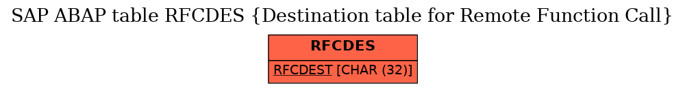 E-R Diagram for table RFCDES (Destination table for Remote Function Call)