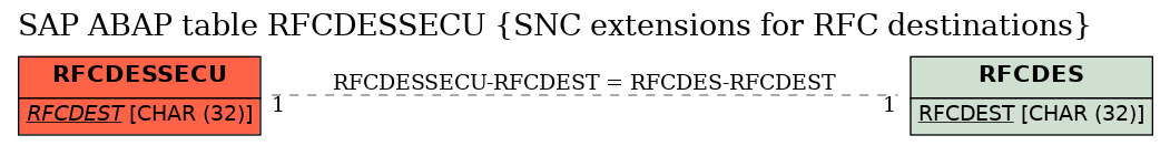 E-R Diagram for table RFCDESSECU (SNC extensions for RFC destinations)