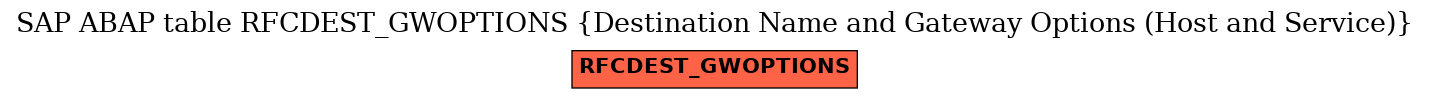 E-R Diagram for table RFCDEST_GWOPTIONS (Destination Name and Gateway Options (Host and Service))