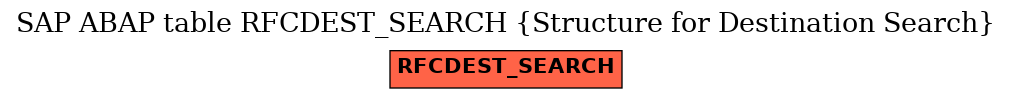 E-R Diagram for table RFCDEST_SEARCH (Structure for Destination Search)