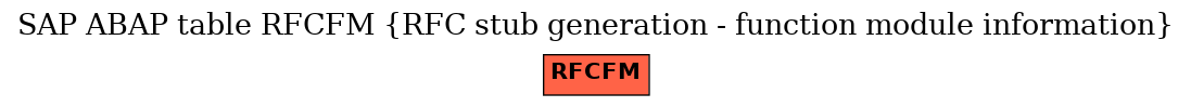 E-R Diagram for table RFCFM (RFC stub generation - function module information)