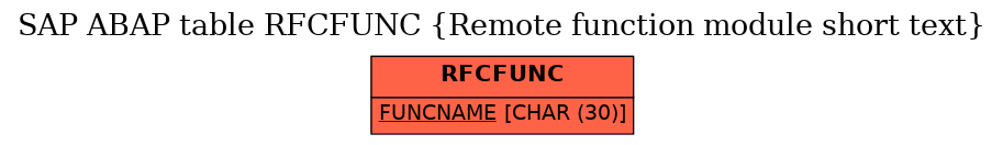 E-R Diagram for table RFCFUNC (Remote function module short text)