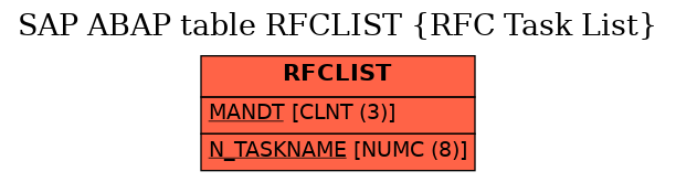 E-R Diagram for table RFCLIST (RFC Task List)