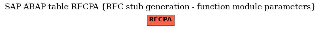 E-R Diagram for table RFCPA (RFC stub generation - function module parameters)