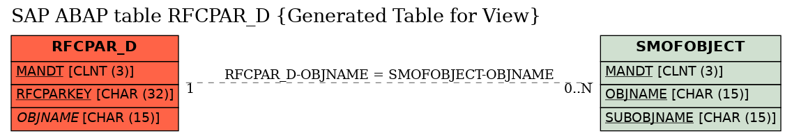 E-R Diagram for table RFCPAR_D (Generated Table for View)