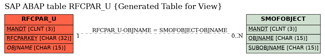 E-R Diagram for table RFCPAR_U (Generated Table for View)