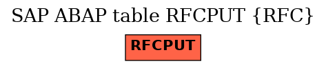 E-R Diagram for table RFCPUT (RFC)