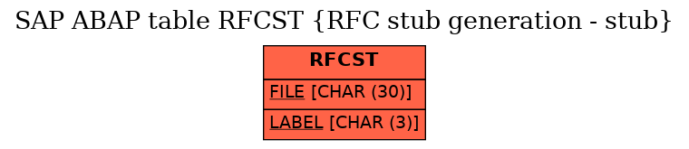 E-R Diagram for table RFCST (RFC stub generation - stub)