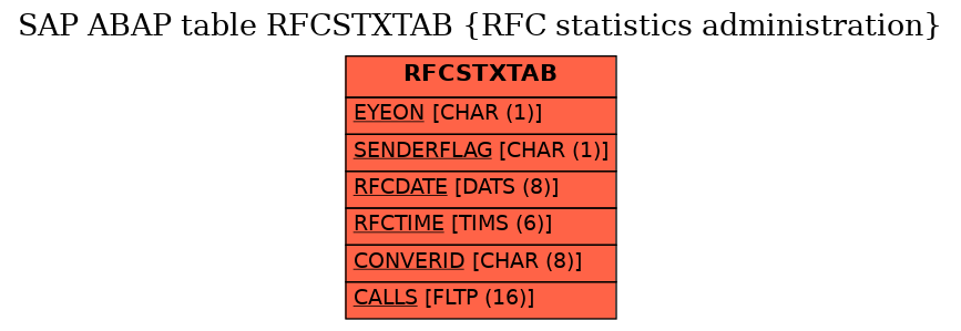 E-R Diagram for table RFCSTXTAB (RFC statistics administration)