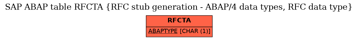 E-R Diagram for table RFCTA (RFC stub generation - ABAP/4 data types, RFC data type)