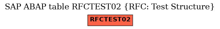 E-R Diagram for table RFCTEST02 (RFC: Test Structure)