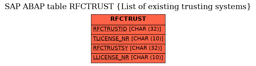 E-R Diagram for table RFCTRUST (List of existing trusting systems)