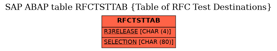 E-R Diagram for table RFCTSTTAB (Table of RFC Test Destinations)